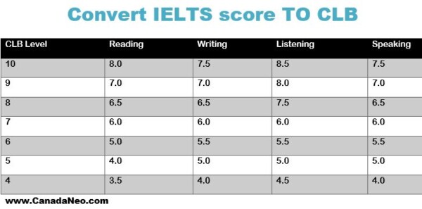 Convert IELTS score to CLB - IELTS Score and CLB Equivalency